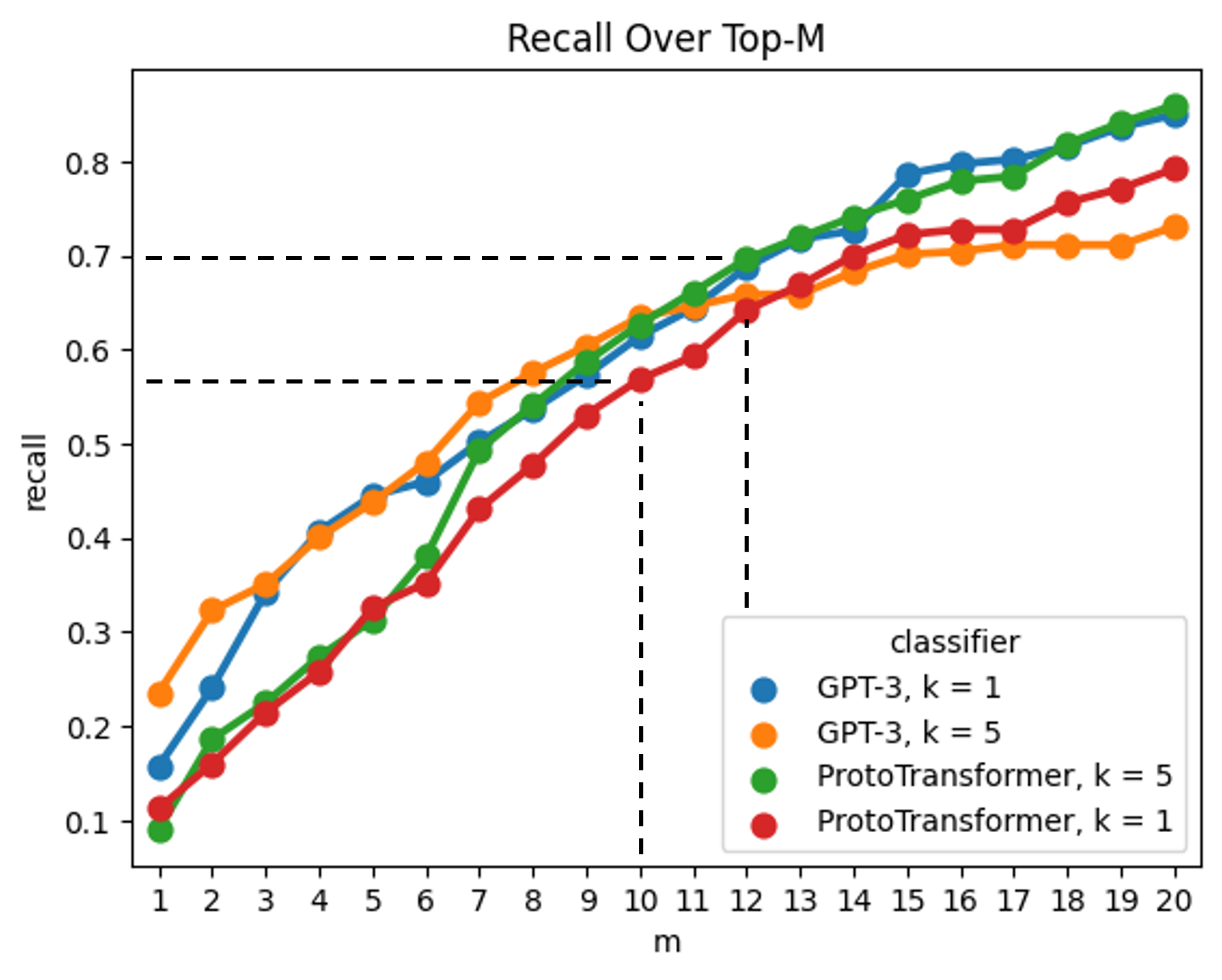 Graph labeled recall on the y-axis and m on the x-axis. An orange line labeled GPT-3 k = 5 is highest between m 1 and 10, increasing from recall at 0.25 to 0.65. From m = 10 onward, a green line labeled ProtoTransformer k = 5 is the highest, increasing from recall at 0.7 to 0.9.